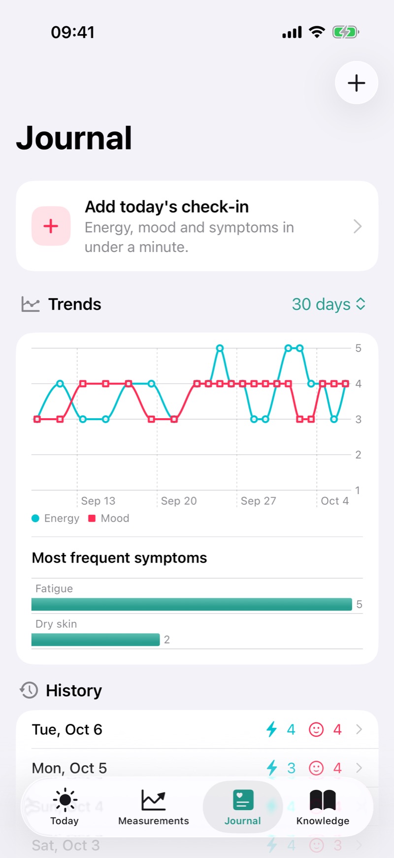 Wellbeing trends