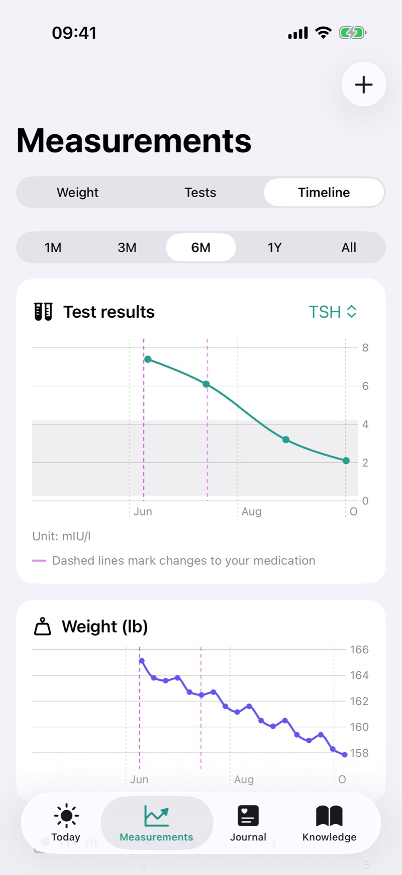 Results next to medication changes