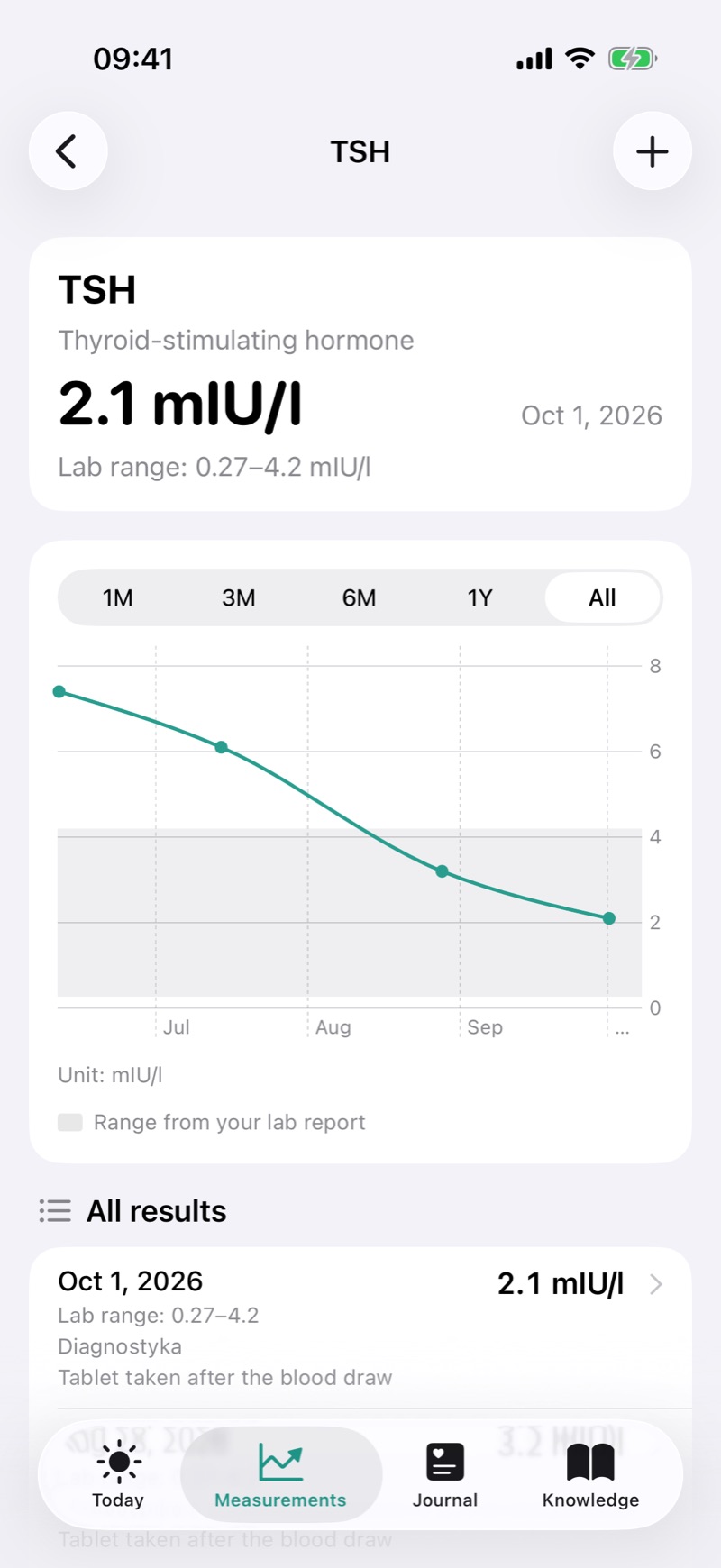 TSH against your lab’s range