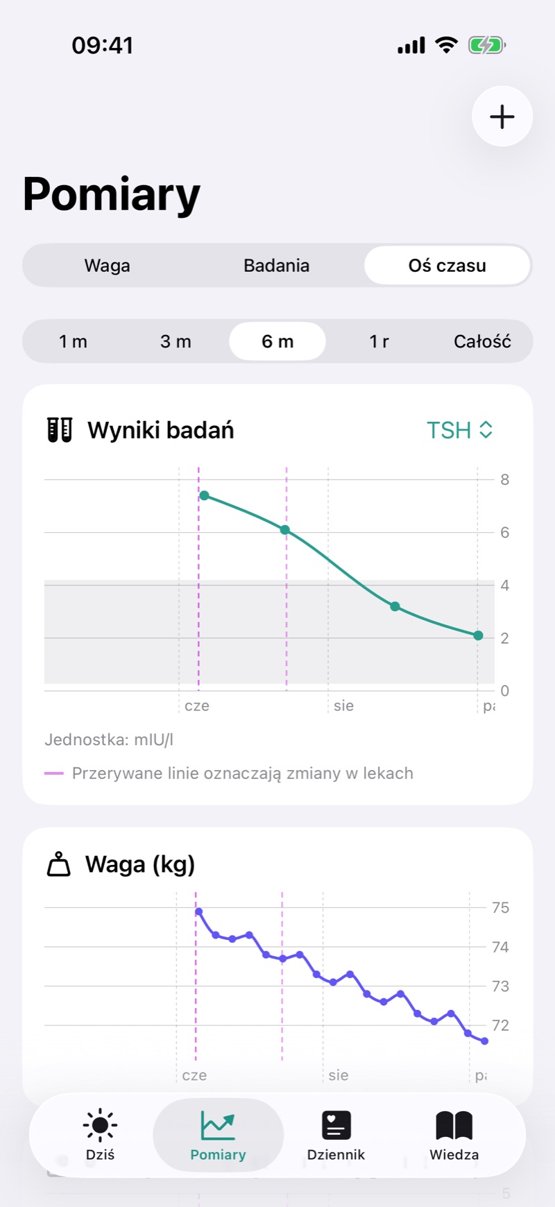 Wyniki obok zmian w lekach